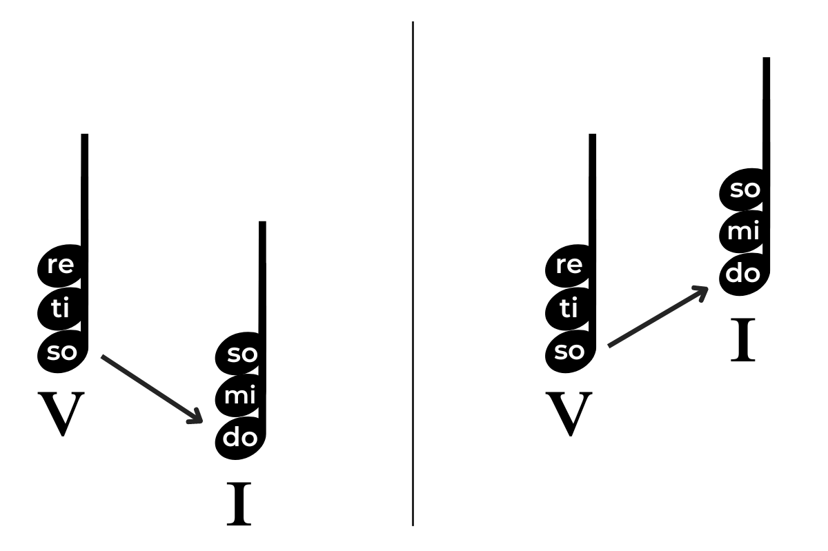 V-I cadence shown with solfa